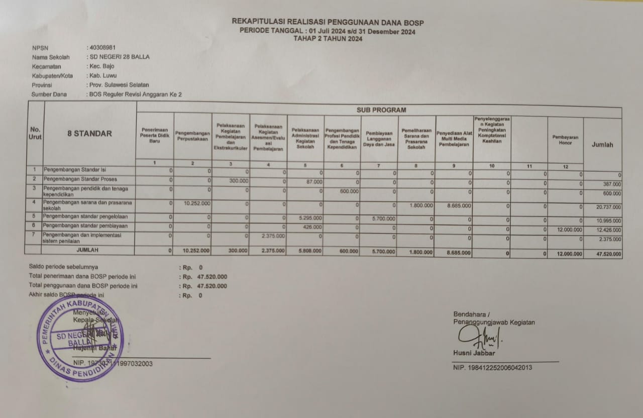 REKAPITULASI DANA BOS SDN 28 BALLA
